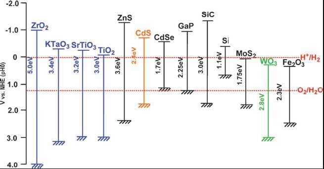 그림 2.5. Relationship between band structure of semiconductor and redox potentials of water splitting.