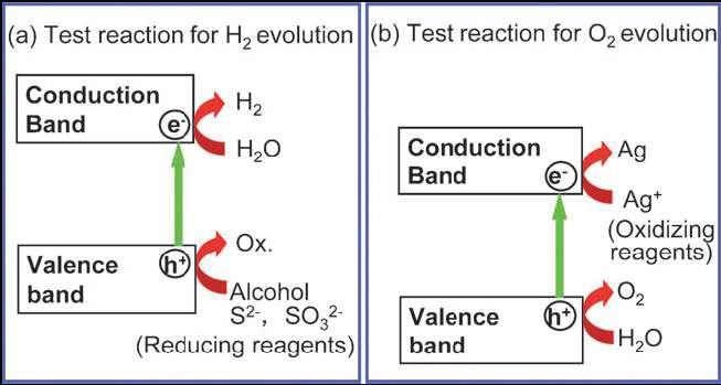 그림 2.6. Hydrognen, Oxygen evolution reaction in the presence of sacrificial reagents-Half reactions of water splitting
