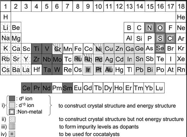 그림 2.7. Elements for constructing heterogeneous photocatalysts