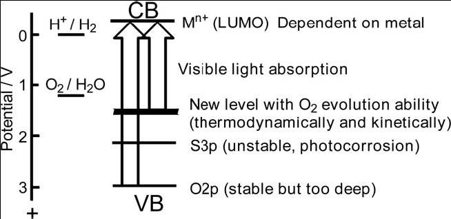 그림 2.8. Band structure control to develop visible light-driven-photocatalysts for water splitting