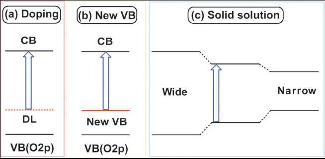 그림 2.9. Strategies of band engineering for design of highly visible-light driven photocatalysts.