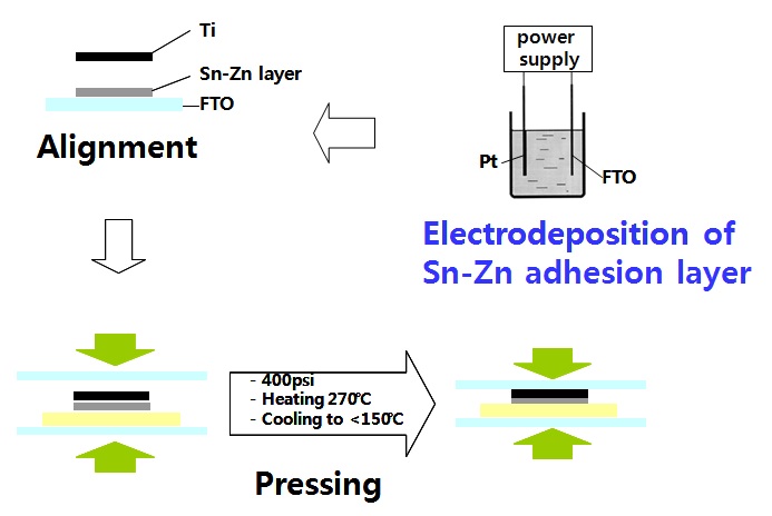 그림 3.1. Overall process for bonding of Ti on FTO