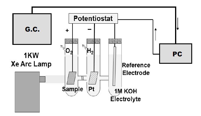 그림 3.2. Schematic diagram of solar photo-catalytic water splitting system