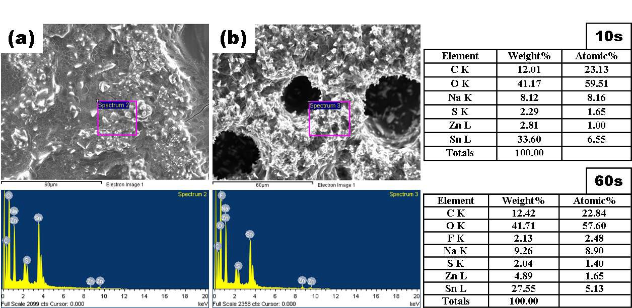 그림 3.4. EDS analysis of the Sn-Zn deposited FTO. Each sample is deposited during in the range of 10-60s