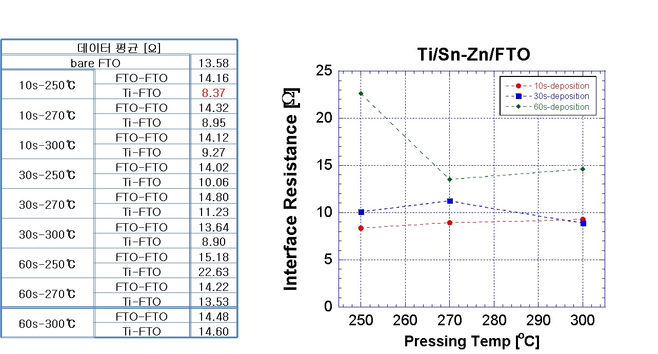 그림 3.5. Contact resistance of Ti/Sn-Zn/FTO samples.