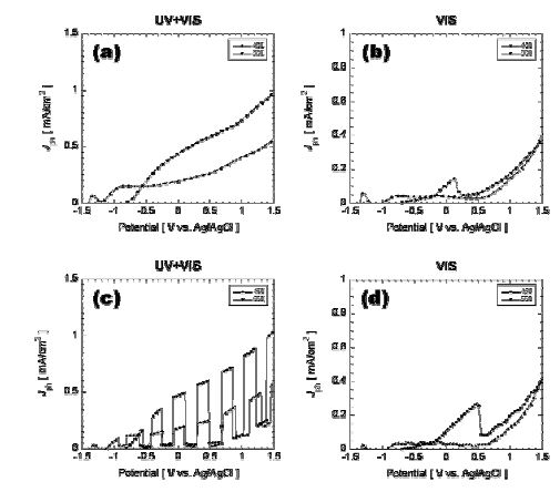 그림 3.7. Photo-current density of (a) UV and Visible light, (b) only Visible light for TiO2 nanotubes on FTO. (c), (d) show the chopping data