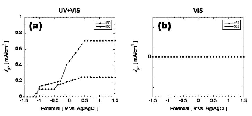 그림 3.8. Chopping height of Photo-current density (a) UV and Visible light, (b) only Visible light for TiO2 nanotubes on FTO.