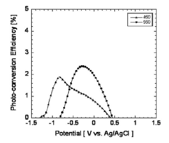 그림 3.9. Photo-conversion Efficiency of (a) UV and Visible light, (b) only Visible light for TiO2 nanotubes on FTO.