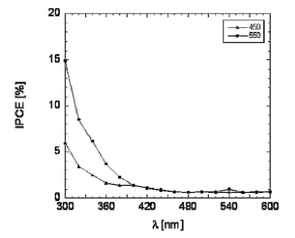 그림 3.10. Incident Photon to Current Efficiency(IPCE) of the TiO2 nanotubes on FTO.