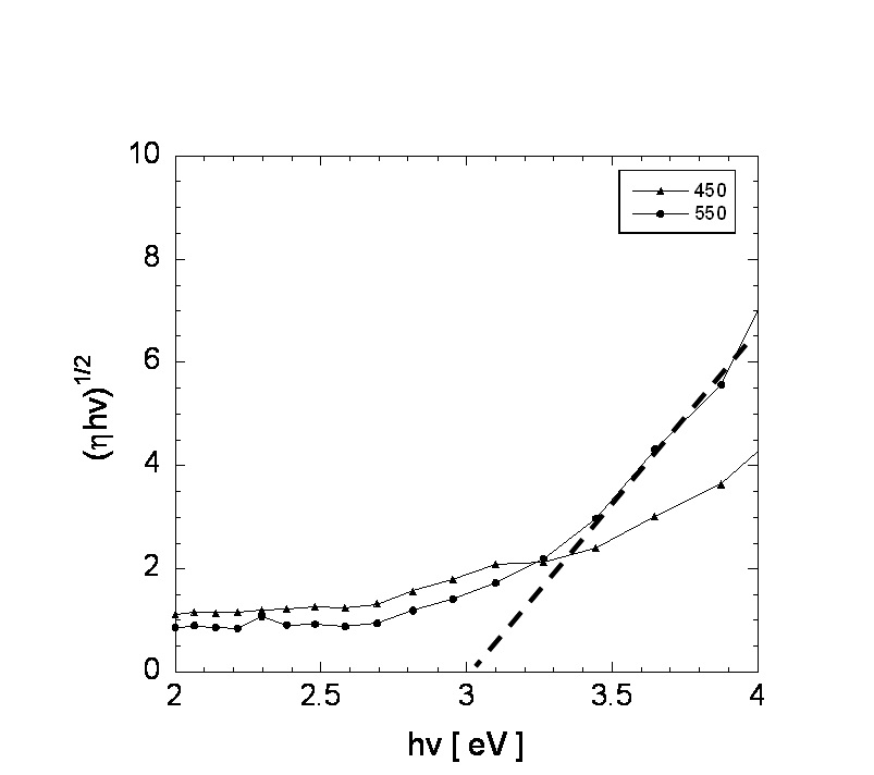 그림 3.11. Quantum efficiency of the TiO2 nanotubes on FTO