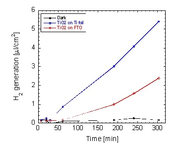 그림 3.12. Gas chromatography of the TiO2 nanotubes on FTO, and nanotubes on Ti foil, respectively.