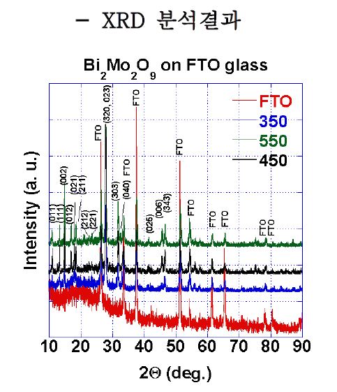 그림 3.14. XRD pattern of the Bi2Mo2O9 (Bi:Mo ratio 1:1)annealed at 350°C, 450°C,550°C.