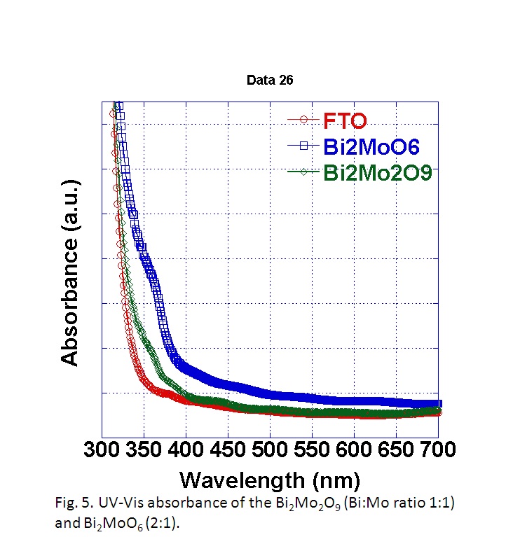 그림 3.17. UV-Vis absorbance of the Bi2Mo2O9 (Bi:Mo ratio 1:1) and Bi2MoO6