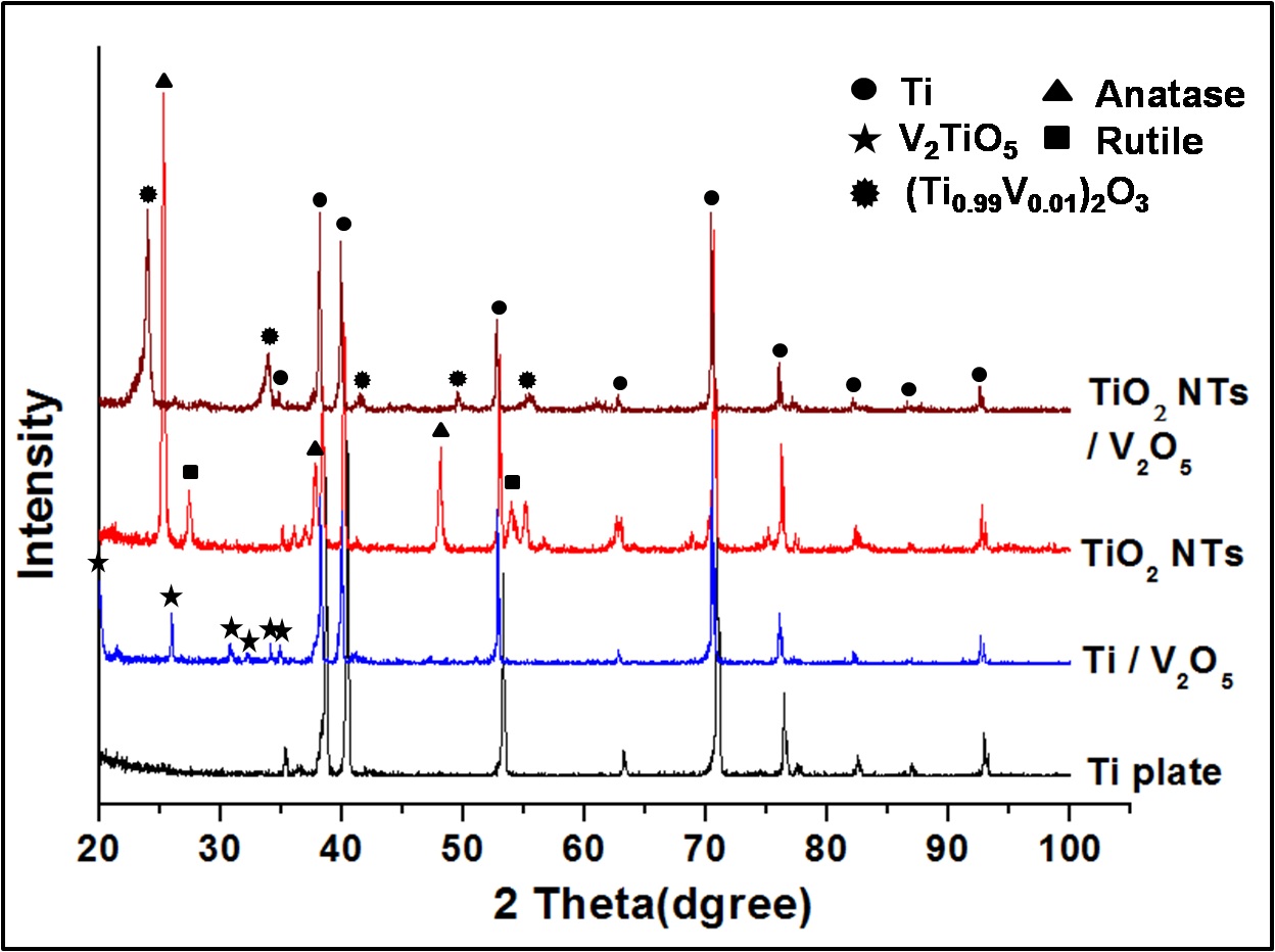 그림 3.20. XRD patterns of the Ti plate,Ti/V2O5 films, TiO2 NTs and TiO2/V2O5NTs.