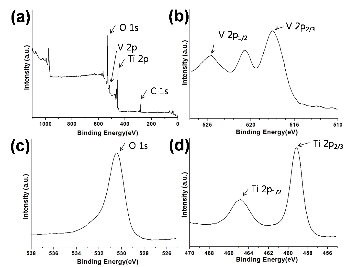 그림 3.22. XPS spectra of the TiO2/V2O5 NTs(a) survey, (b) V 2p peaks, (c) O 1s peaks,(d) Ti 2p peaks