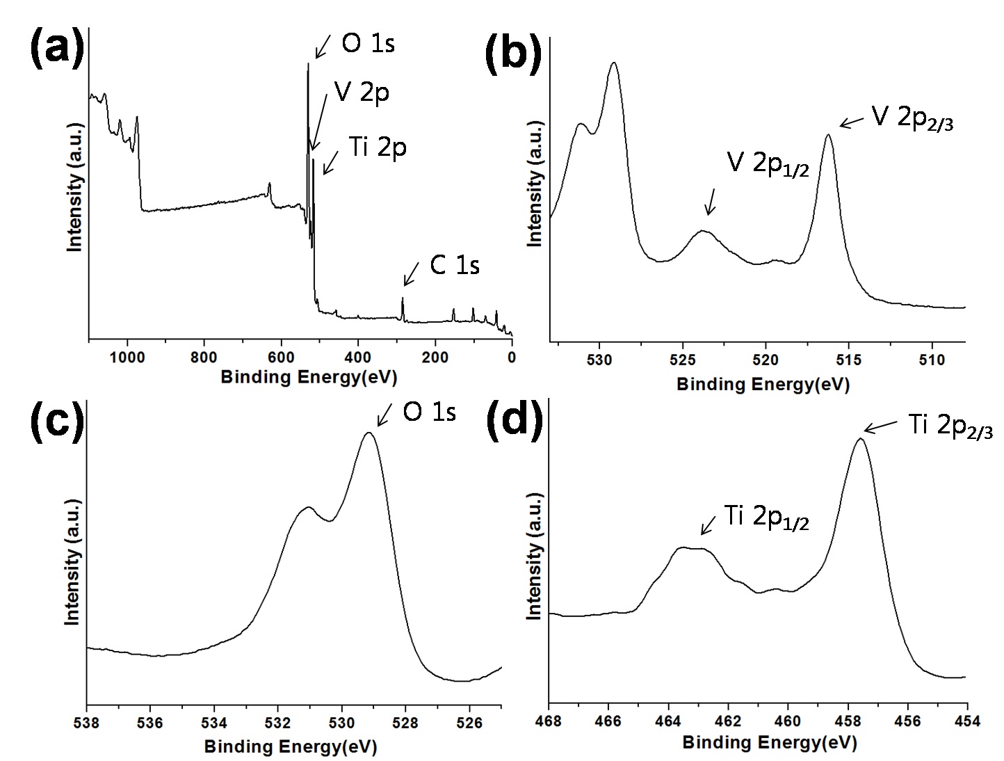 그림 3.23. XPS spectra of the Ti/V2O5 films (a)survey, (b) V 2p peaks, (c) O 1s peaks, (d)Ti 2p peaks