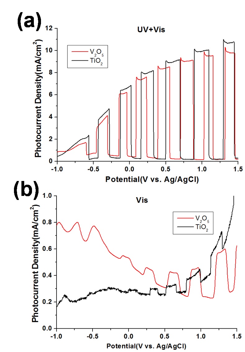 그림 3.24. Photo-current density chopped of (a) UV and Visible light, (b) only Visible light for TiO2 NTs and TiO2/V2O5 NTs.