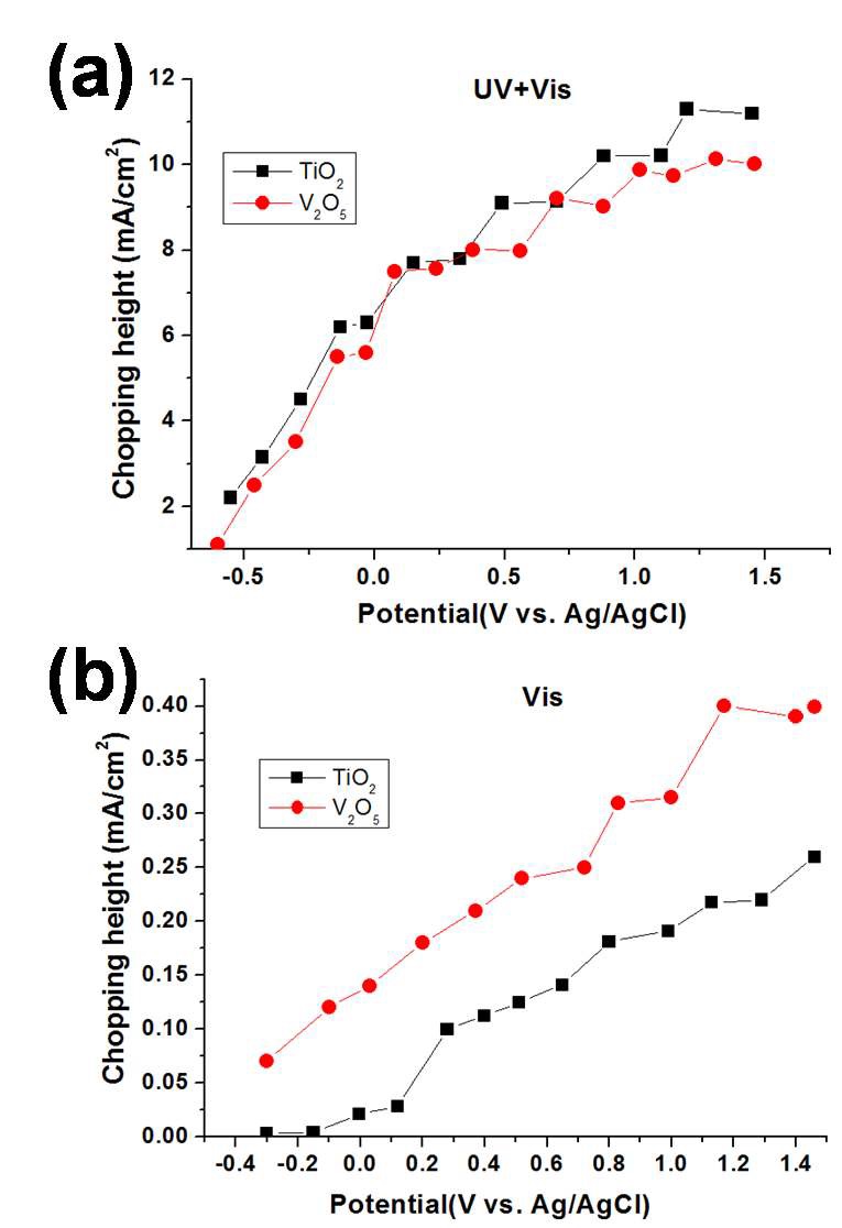 그림 3.25. Chopping height of Photo-current density (a) UV and Visible light, (b) only Visible light for TiO2 NTs and TiO2/V2O5 NTs