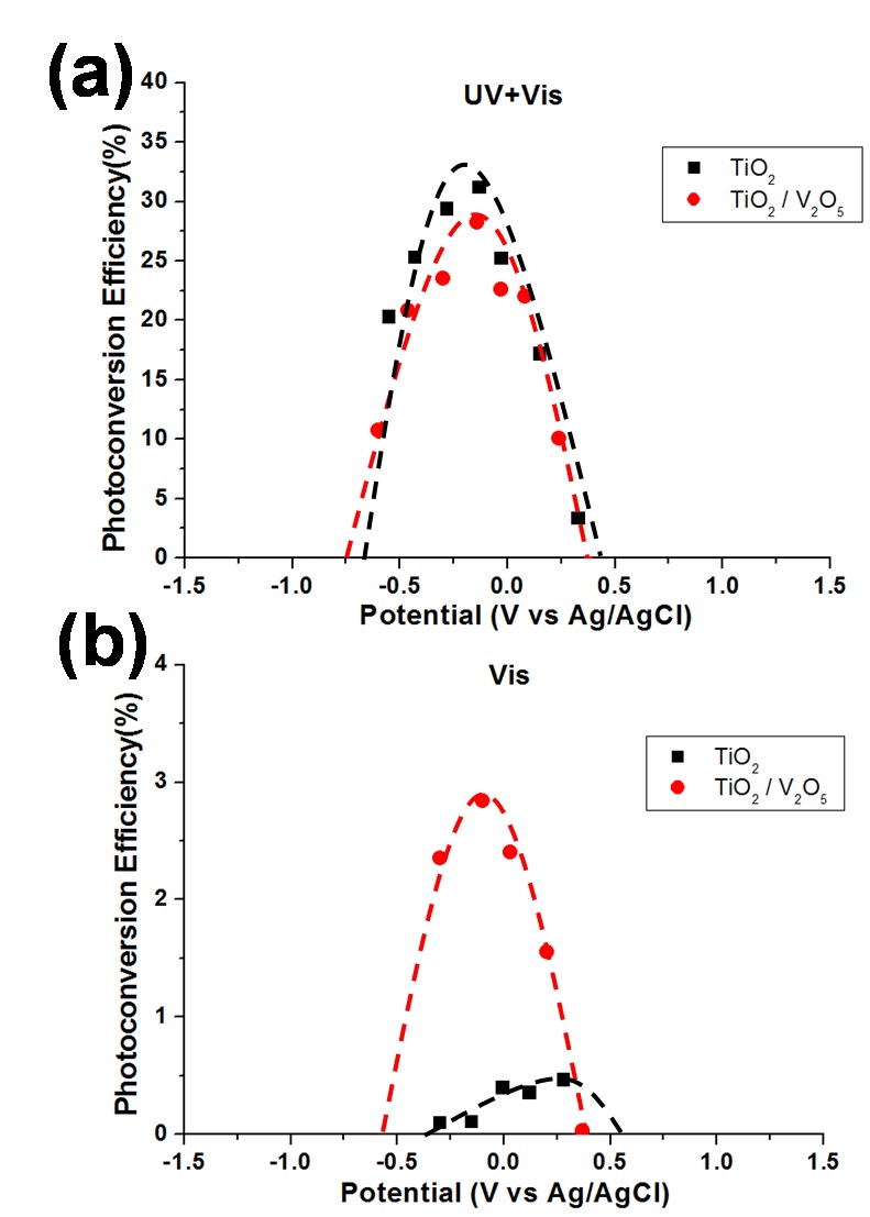 그림 3.26. Photo-conversion Efficiency of (a) UV and Visible light, (b) only Visible light for TiO2 NTs and TiO2/V2O5 NTs