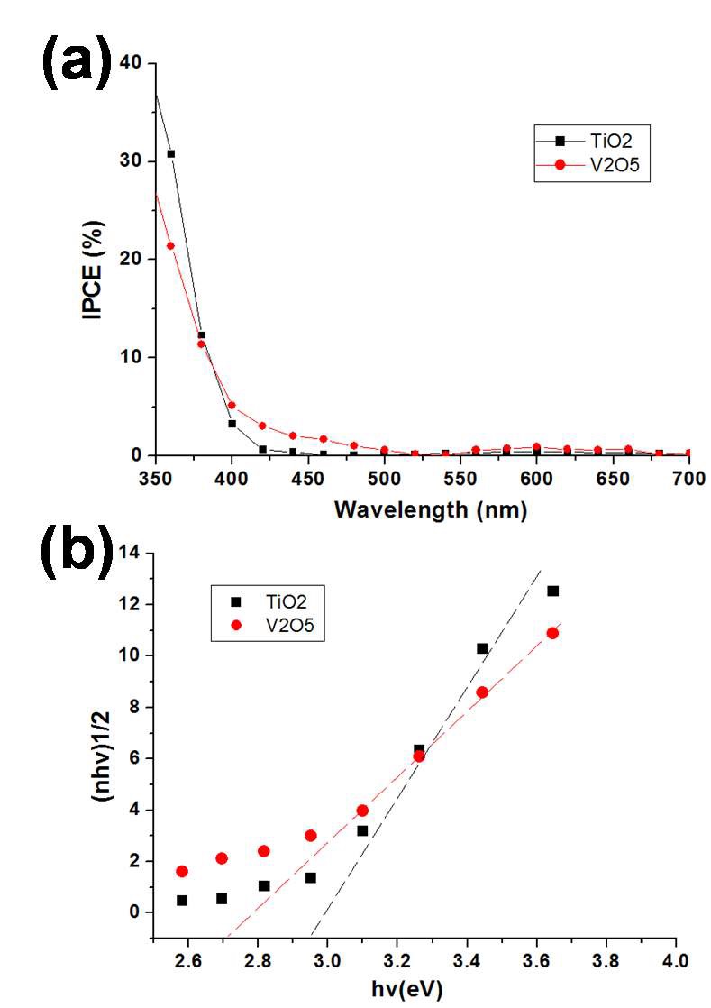 그림 3.27. (a)Incident Photon to Current Efficiency(IPCE) and (b) Quantum efficiency of the unmodified TiO2 NTs and TiO2/V2O5 NTs