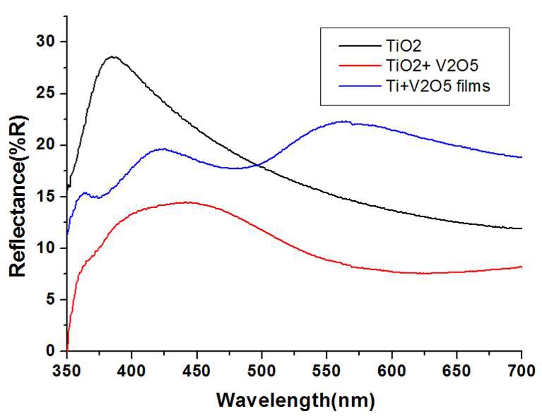 그림 3.28. UV-VIS NIR Spectrophotometer of the TiO2 NTs and TiO2/V2O5 NTs, Ti/V2O5 films