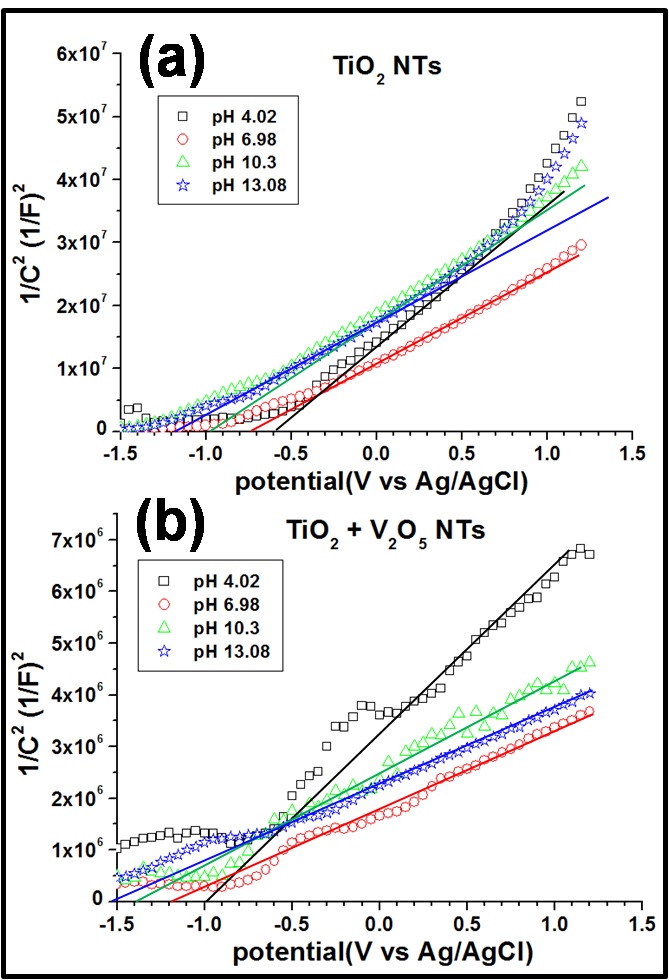 그림 3.29. Mott-Schottky plots of the TiO2 NTs and TiO2/V2O5 NTs at several pH of electrolyte