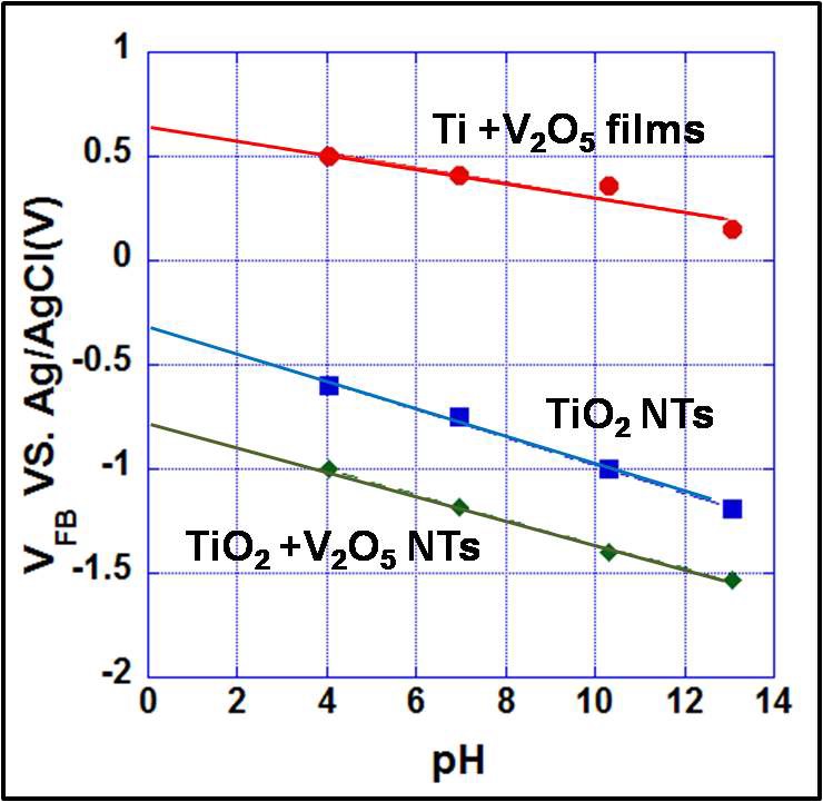 그림 3.30. Flat band potential vs. pH dependence of the TiO2 NTs and TiO2/V2O5 NTs, Ti/V2O5 films