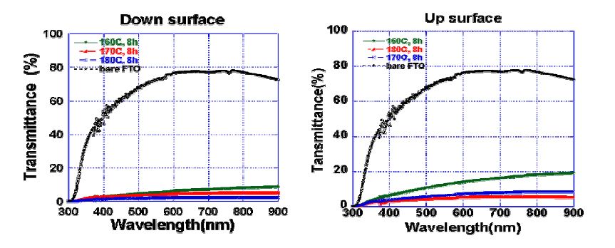 그림 3.38. 수열합성법(Hydrothermal)을 이용한 TiO2 nanosheet(buffer layer)의 온도와 위치에 따른 transmittance(%)값