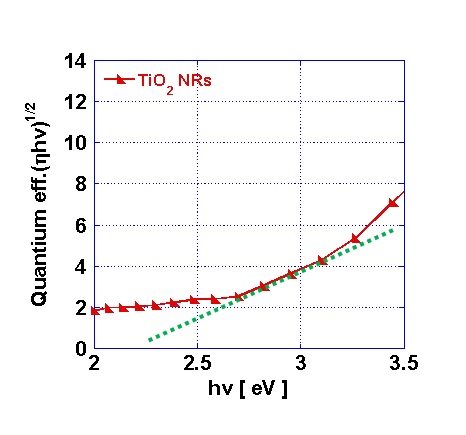 그림 3.40. 수열합성된(hydrothermal)TiO2 Nanorod quantum efficiency
