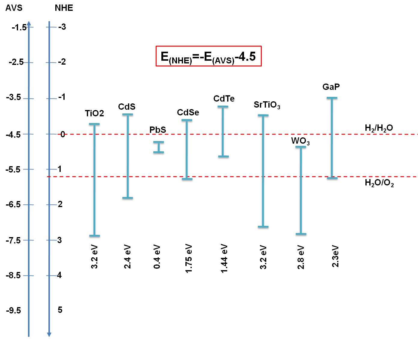 그림 3.41. Quantum-dot sensitizer potential level