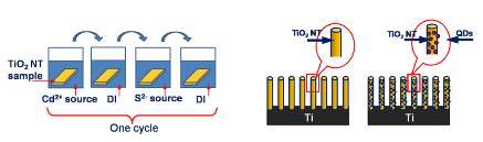 그림 3.42. successive Ionic Layer Adsoption and Reaction(SILAR) process