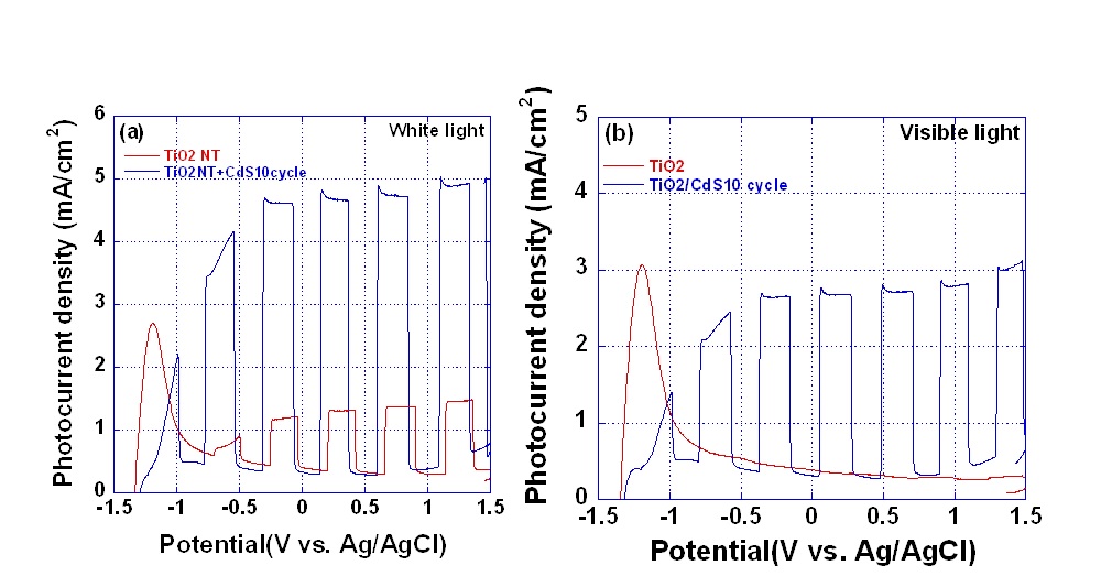 그림 3.44. 0.1M Na2S in DI water에서 (a)백색광과 (b)가시광 조사 QDsensitizer(CdS) 흡착 전후 광전류밀도