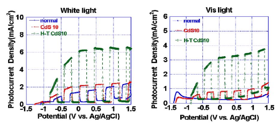 그림 3.45. 0.1M Na2S in DI water에서 (a)백색광과 (b)가시광 조사 열처리된 QD sensitizer(CdS) 광전류밀도