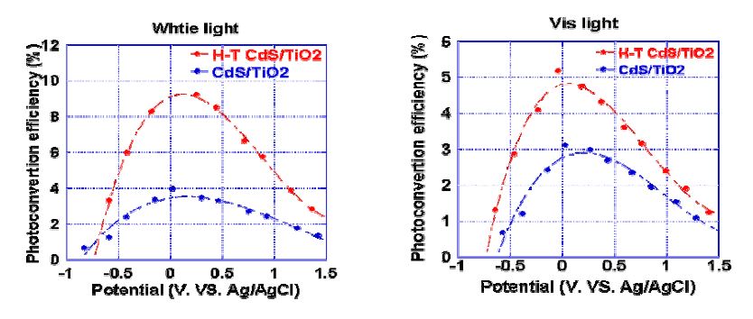 그림 3.47. 백색광, 가시광 조사아래 CdS/TiO2 NTs와 열처리한 CdS/TiO2 NTs Photoconversion efficiency(%)비교