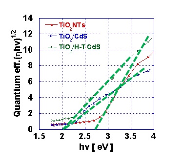 그림 3.48. CdS/TiO2 NTs 흡착 후 열처리 전후의 샘플과 TiO2 NTs의 quantum efficiency비교