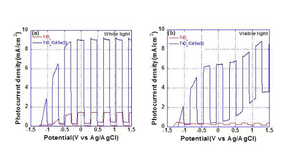 그림 3.51. QD sensitizer(CdSe) 광전류밀도 (a)백색광 (b)가시광 조사