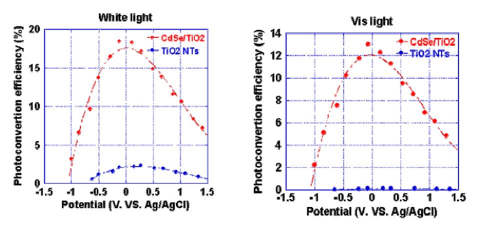 그림 3.53. QD sensitizer(CdSe)/TiO2 NTs Photoconversion efficiency