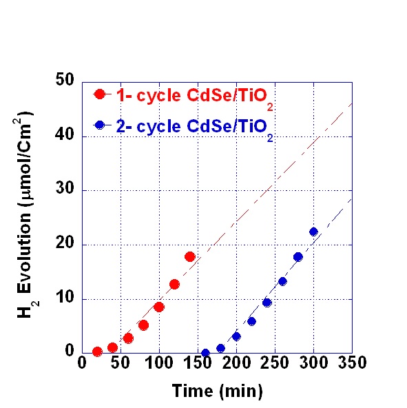 그림 3.55. CdSe/TiO2 NTs Gas chromatography