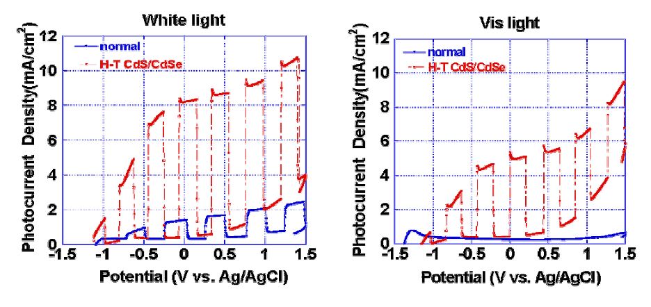 그림 3.57 QD co-sensitizer(CdS/CdSe)의 광전류밀도 측정 결과