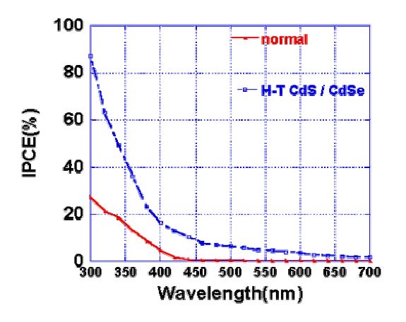 그림 3.58. CdS/CdSe/TiO2 NT IPCE