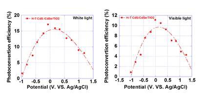 그림 3.59. CdS/CdSe/TiO2 NTs Photocunvertion efficiency