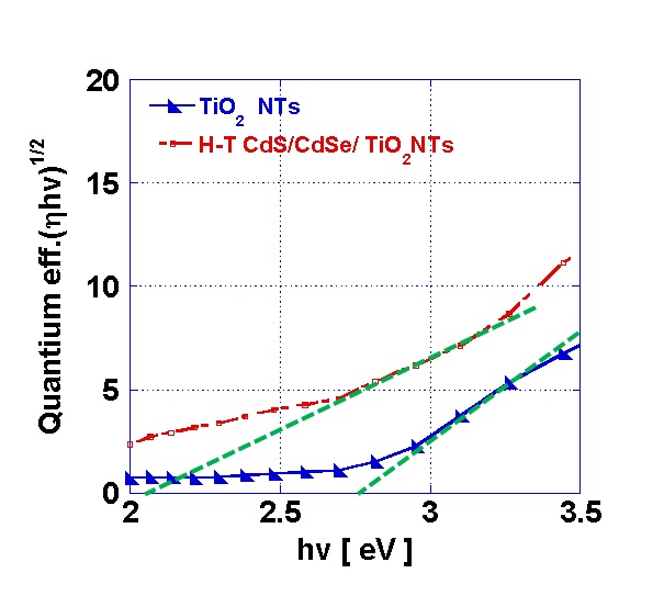 그림 3.60. co-sensitizer(CdS/CdSe)/TiO2 NTs Quantum efficiency.