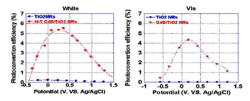 그림 3.66. QD sensitizer가 흡착된 CdS/TiO2 NRs의 Photoconversion efficiency