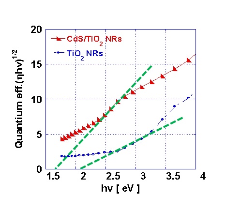 그림 3.67. QD sensitizer(CdS)/TiO2 NRs 와 TiO2NRs Quantum Efficiency