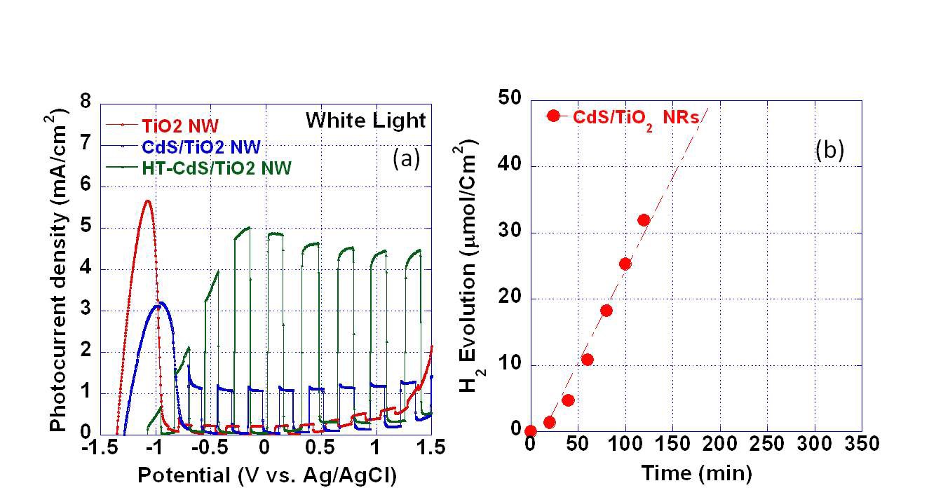 그림 3.68. CdS/TiO2 Nanorod Gas chromatography and photocurrent density