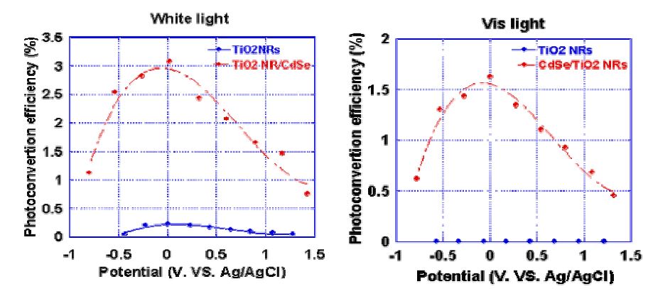 그림 3.72. QD sensitizer가 흡착된 CdSe/TiO2 NRs의 Photoconversion efficiency