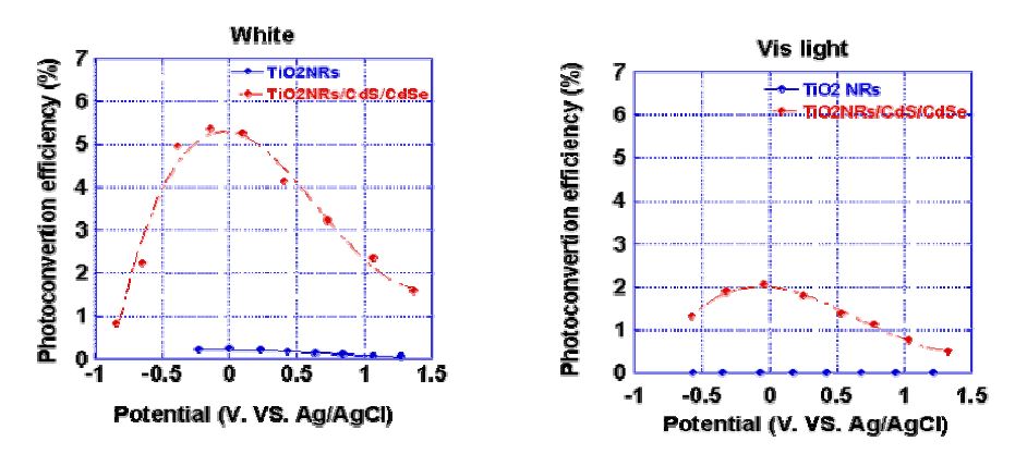 그림 3.76. TiO2 NRs/CdS/CdSe 의 Photoconversion efficiency