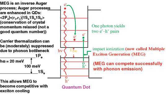 그림 3.77. Multiple exciton generation in quantum dots