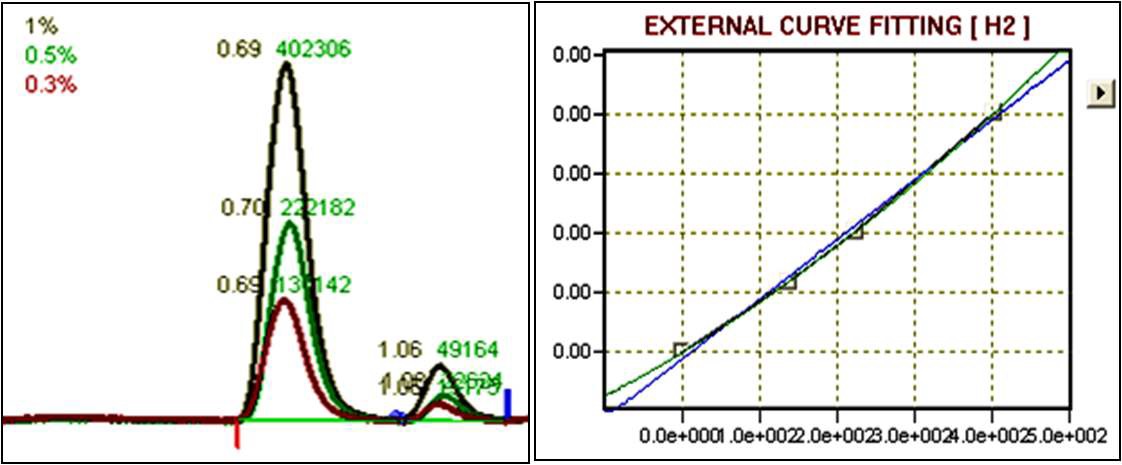 그림 3.95. GC calibration curve and graph for three (0.3, 0.5 1.0%) standard gases