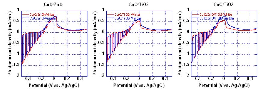 그림 3.101. TiO2, ZnO film을 이용한 CuO 광부식반응에 대한 안정성